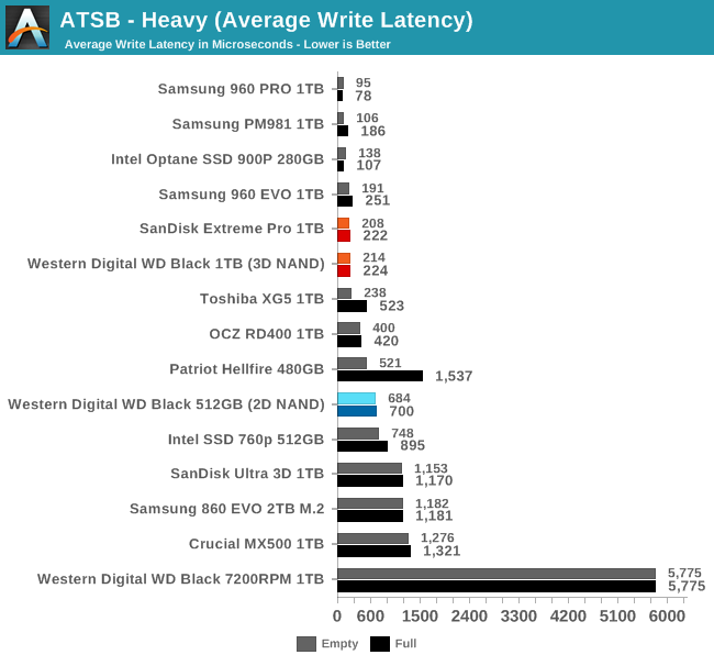 Обзор Western Digital WD Black 3D NAND SSD: EVO встретил равного - 23