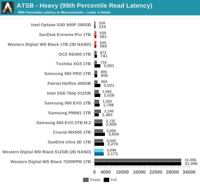 Обзор Western Digital WD Black 3D NAND SSD: EVO встретил равного - 24