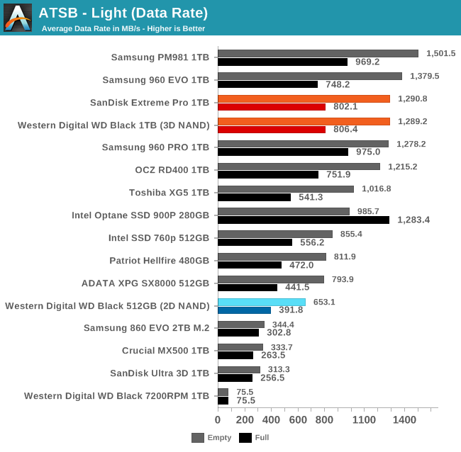 Обзор Western Digital WD Black 3D NAND SSD: EVO встретил равного - 27