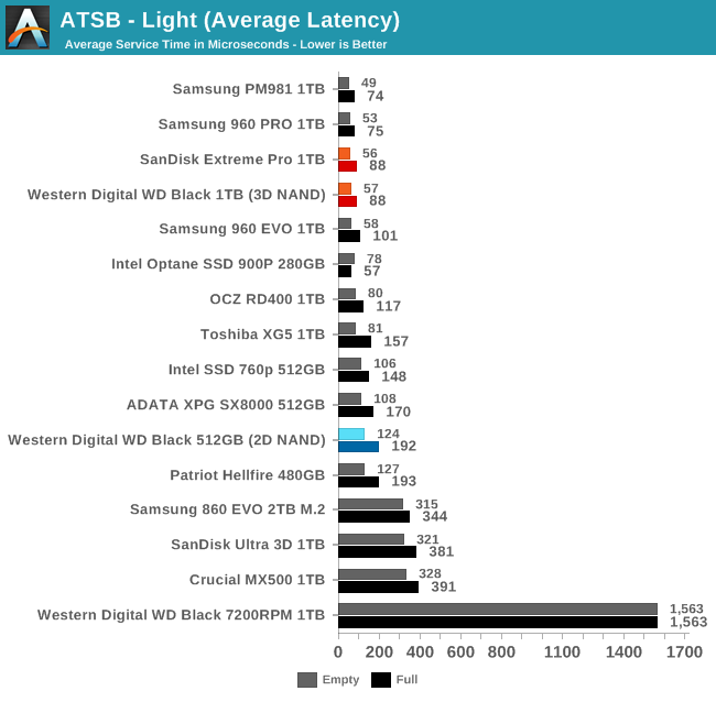 Обзор Western Digital WD Black 3D NAND SSD: EVO встретил равного - 28