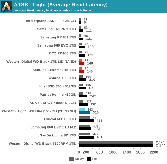 Обзор Western Digital WD Black 3D NAND SSD: EVO встретил равного - 30