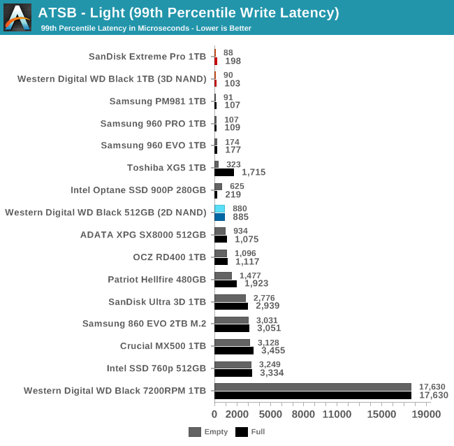 Обзор Western Digital WD Black 3D NAND SSD: EVO встретил равного - 33