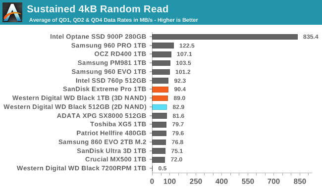 Обзор Western Digital WD Black 3D NAND SSD: EVO встретил равного - 36