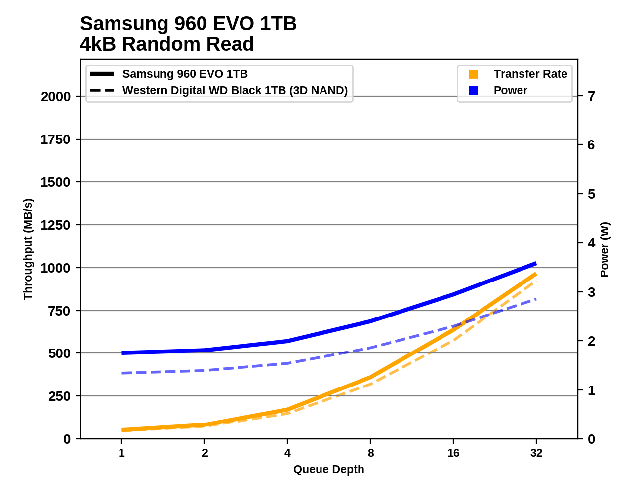 Обзор Western Digital WD Black 3D NAND SSD: EVO встретил равного - 40