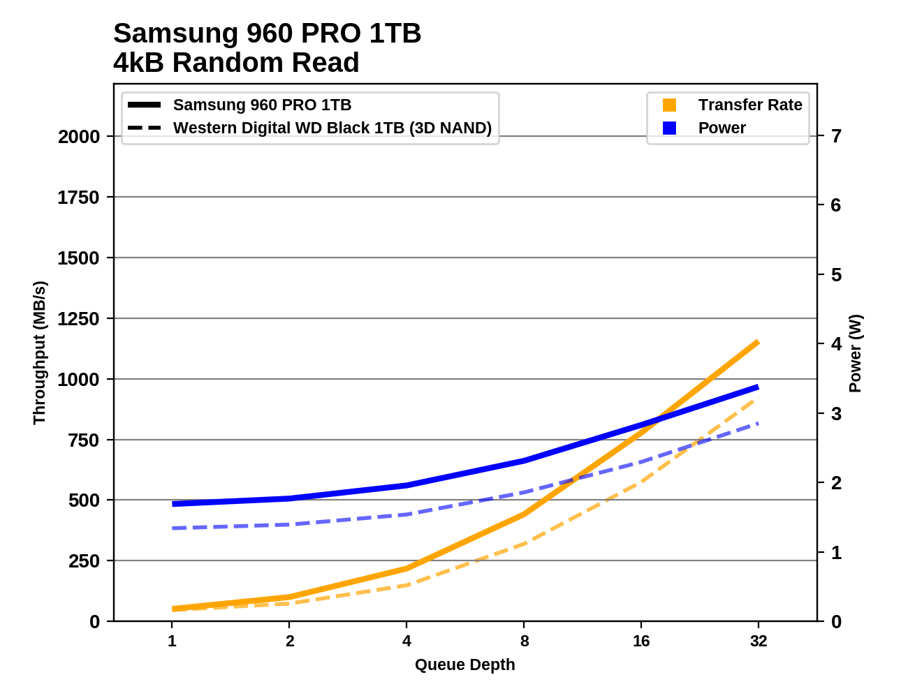 Обзор Western Digital WD Black 3D NAND SSD: EVO встретил равного - 41