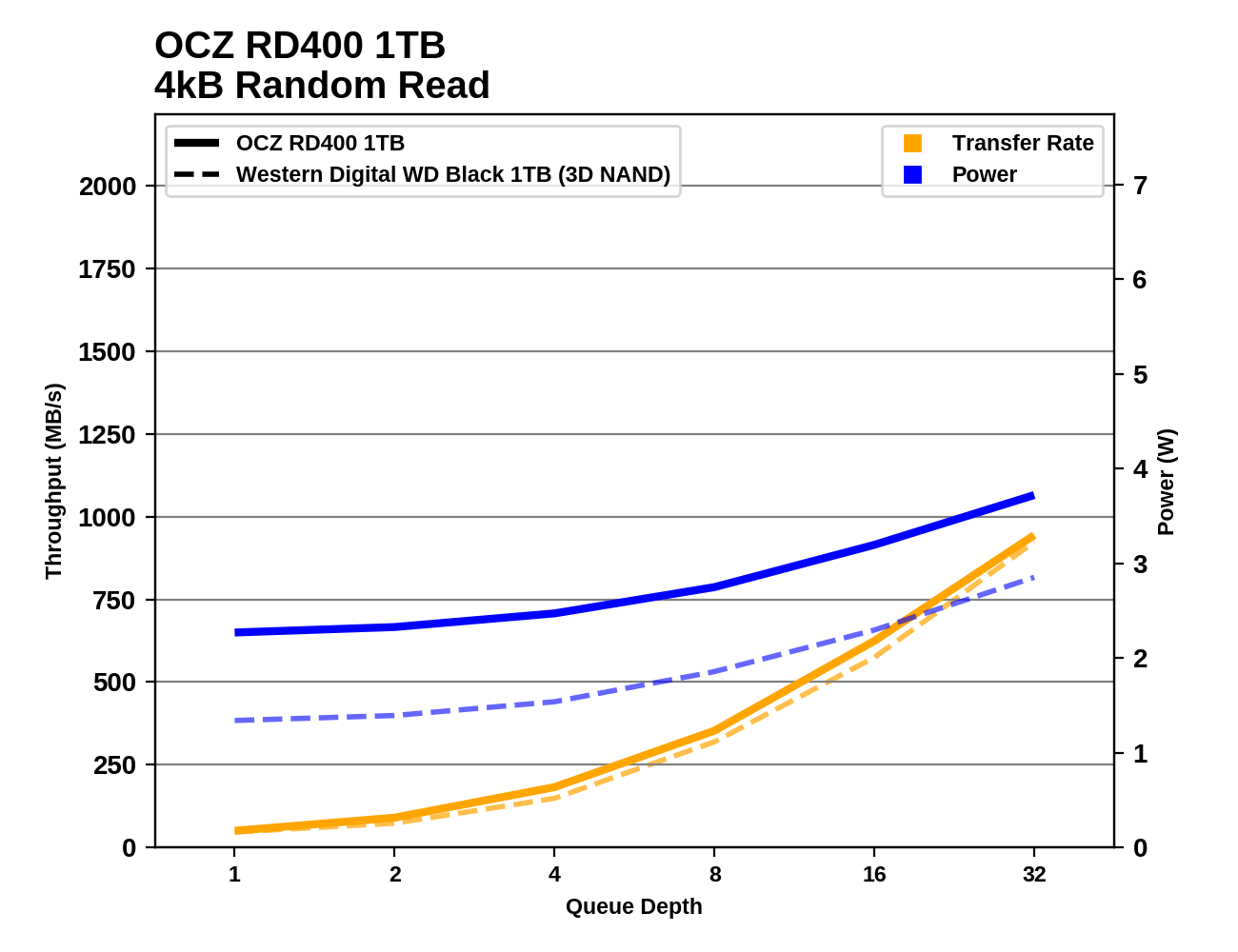 Обзор Western Digital WD Black 3D NAND SSD: EVO встретил равного - 44