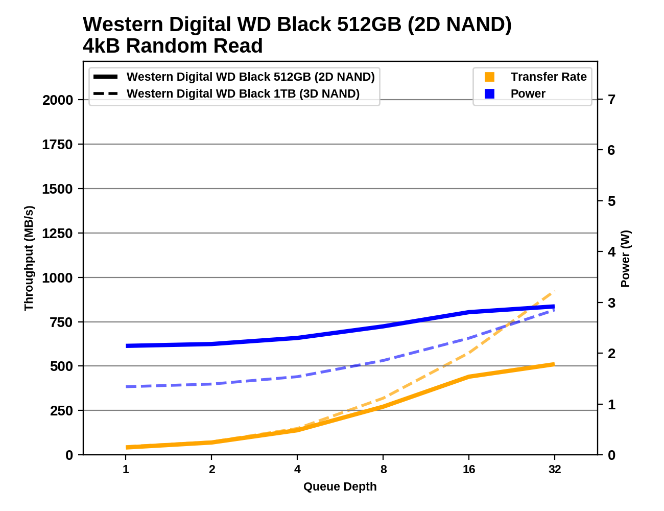 Обзор Western Digital WD Black 3D NAND SSD: EVO встретил равного - 46