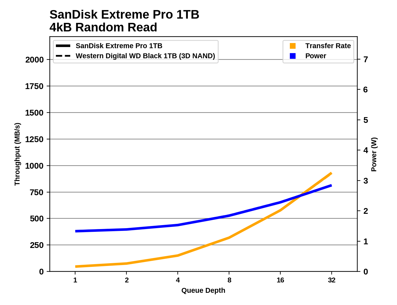 Обзор Western Digital WD Black 3D NAND SSD: EVO встретил равного - 47