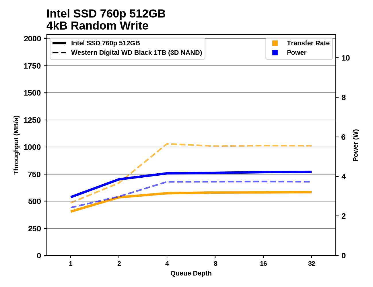Обзор Western Digital WD Black 3D NAND SSD: EVO встретил равного - 58