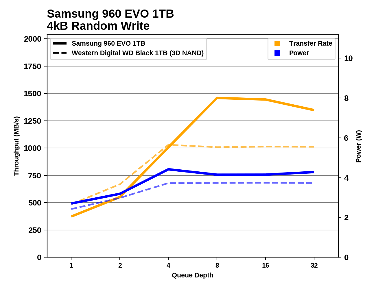 Обзор Western Digital WD Black 3D NAND SSD: EVO встретил равного - 59