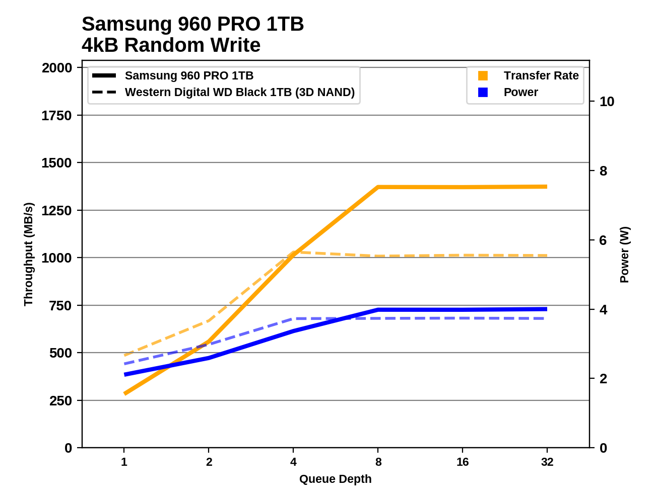 Обзор Western Digital WD Black 3D NAND SSD: EVO встретил равного - 60