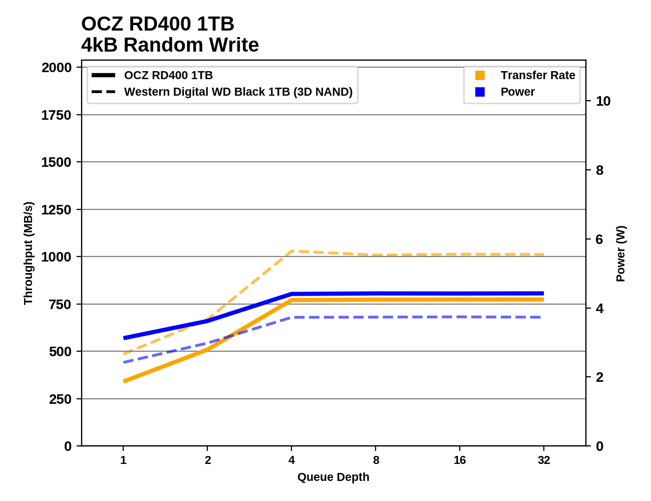 Обзор Western Digital WD Black 3D NAND SSD: EVO встретил равного - 63