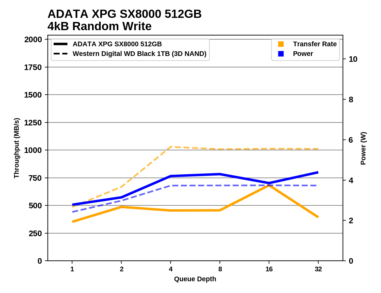 Обзор Western Digital WD Black 3D NAND SSD: EVO встретил равного - 64