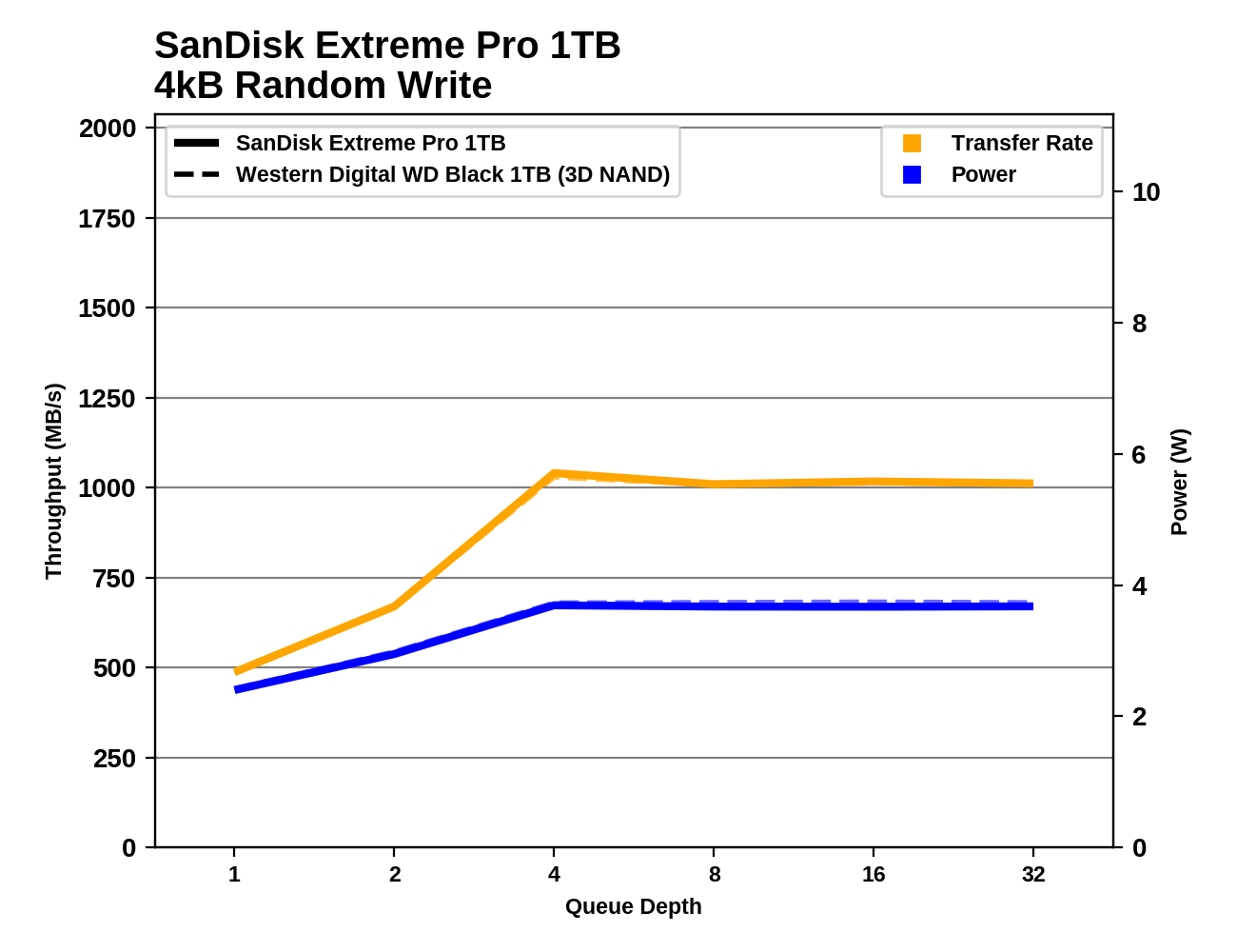 Обзор Western Digital WD Black 3D NAND SSD: EVO встретил равного - 66