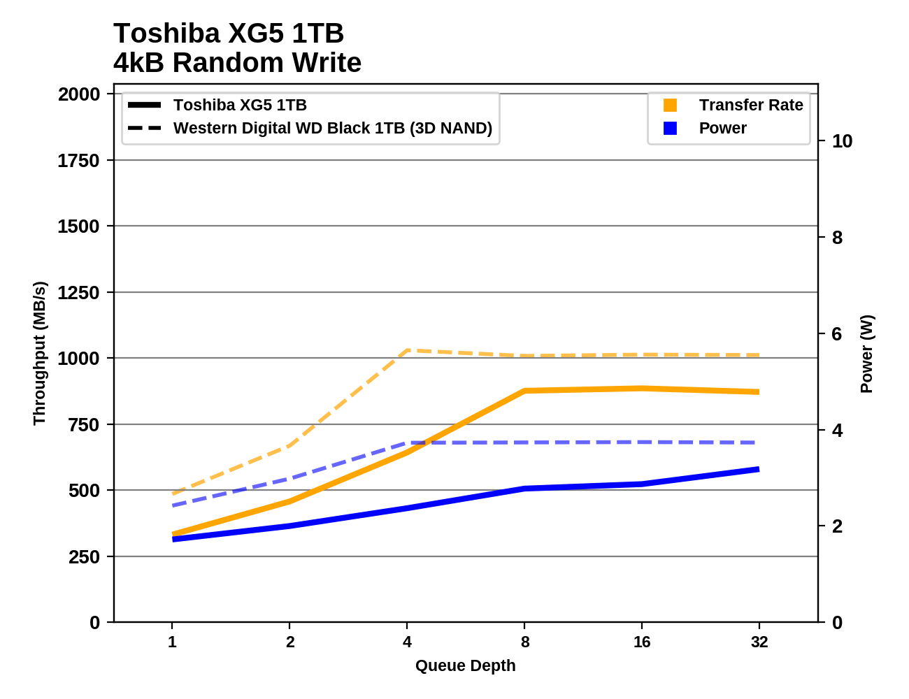 Обзор Western Digital WD Black 3D NAND SSD: EVO встретил равного - 67