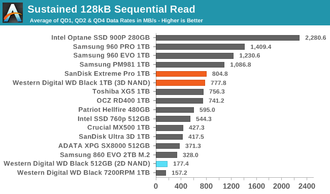 Обзор Western Digital WD Black 3D NAND SSD: EVO встретил равного - 74