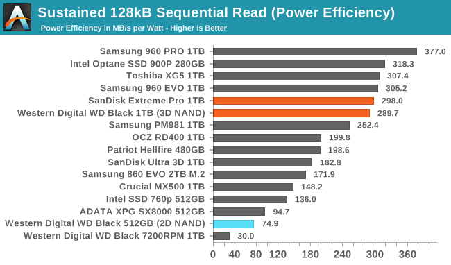 Обзор Western Digital WD Black 3D NAND SSD: EVO встретил равного - 75