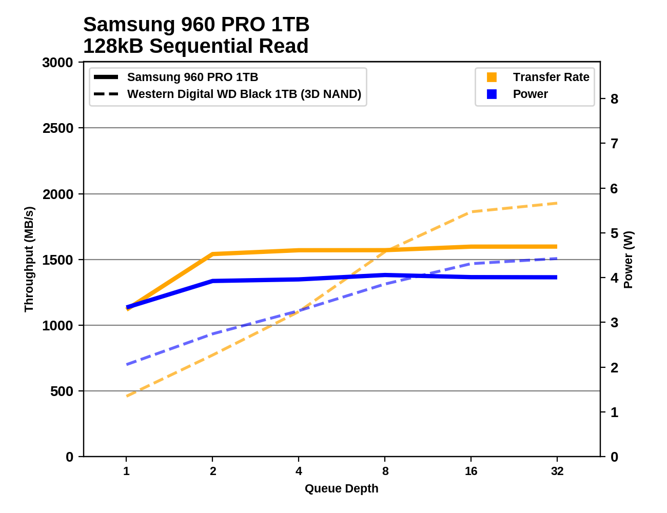 Обзор Western Digital WD Black 3D NAND SSD: EVO встретил равного - 79