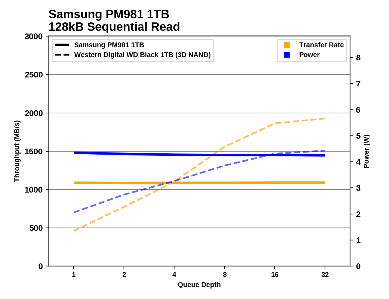 Обзор Western Digital WD Black 3D NAND SSD: EVO встретил равного - 81