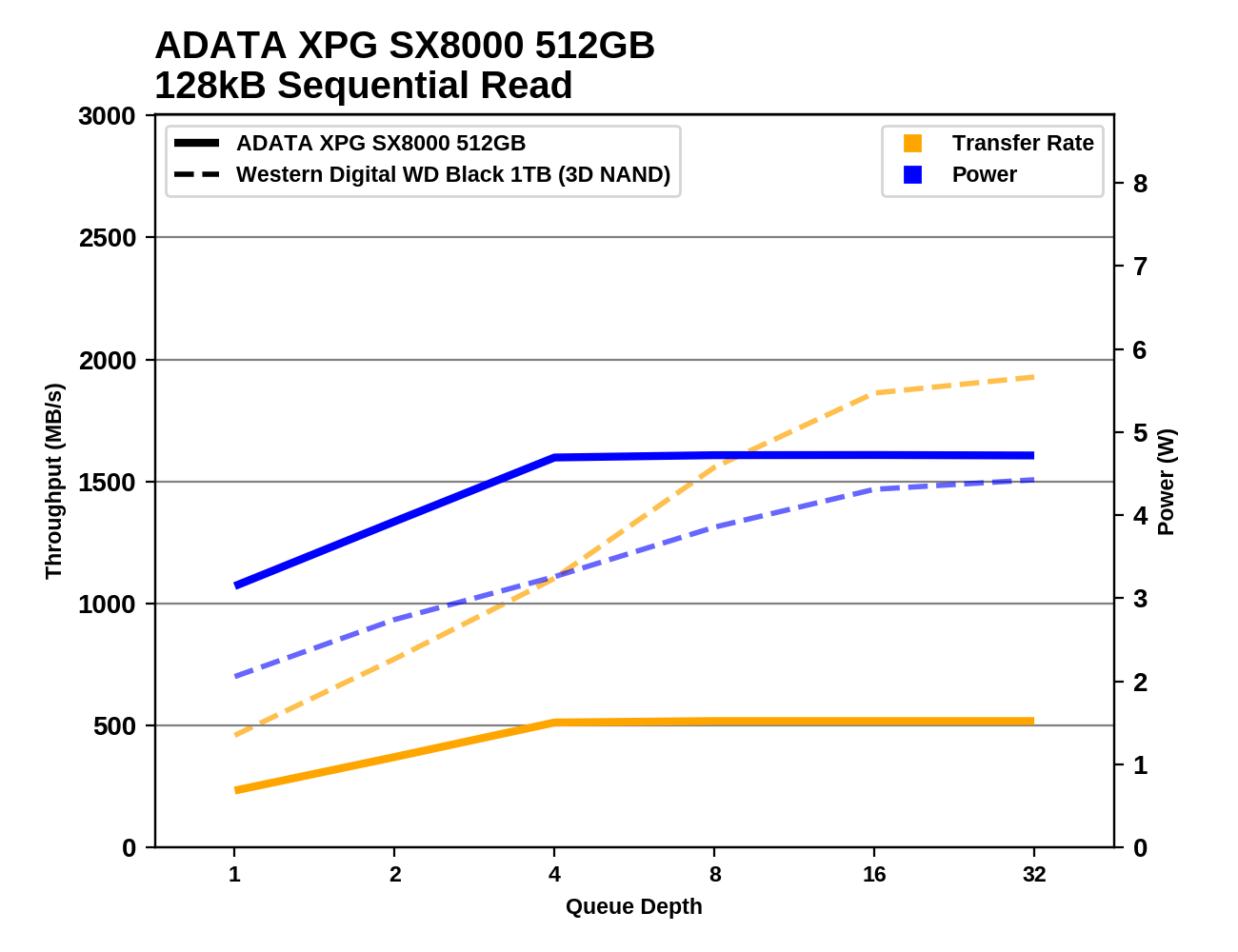 Обзор Western Digital WD Black 3D NAND SSD: EVO встретил равного - 83