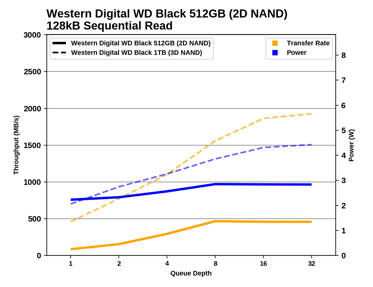 Обзор Western Digital WD Black 3D NAND SSD: EVO встретил равного - 84