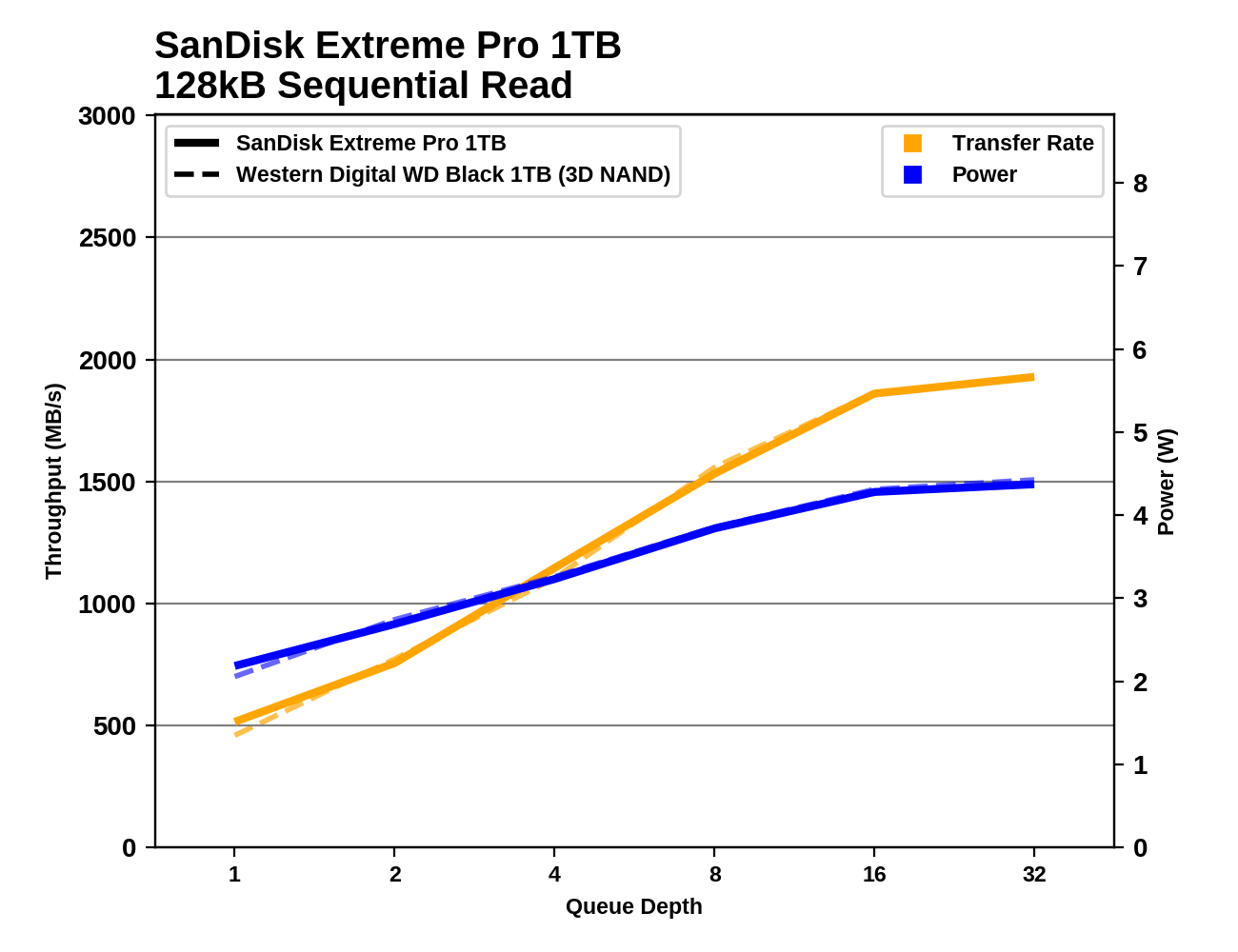 Обзор Western Digital WD Black 3D NAND SSD: EVO встретил равного - 85