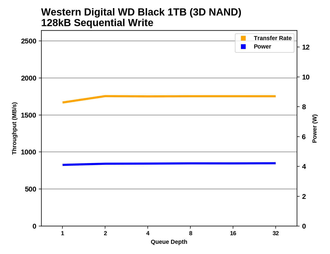 Обзор Western Digital WD Black 3D NAND SSD: EVO встретил равного - 95