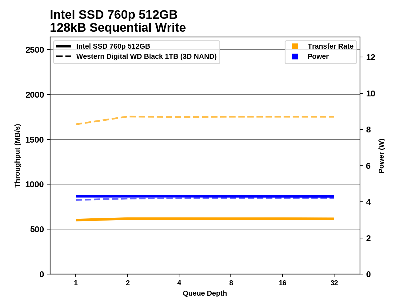 Обзор Western Digital WD Black 3D NAND SSD: EVO встретил равного - 96