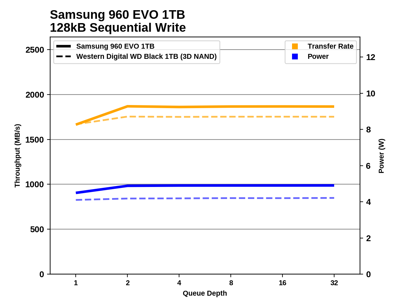 Обзор Western Digital WD Black 3D NAND SSD: EVO встретил равного - 97