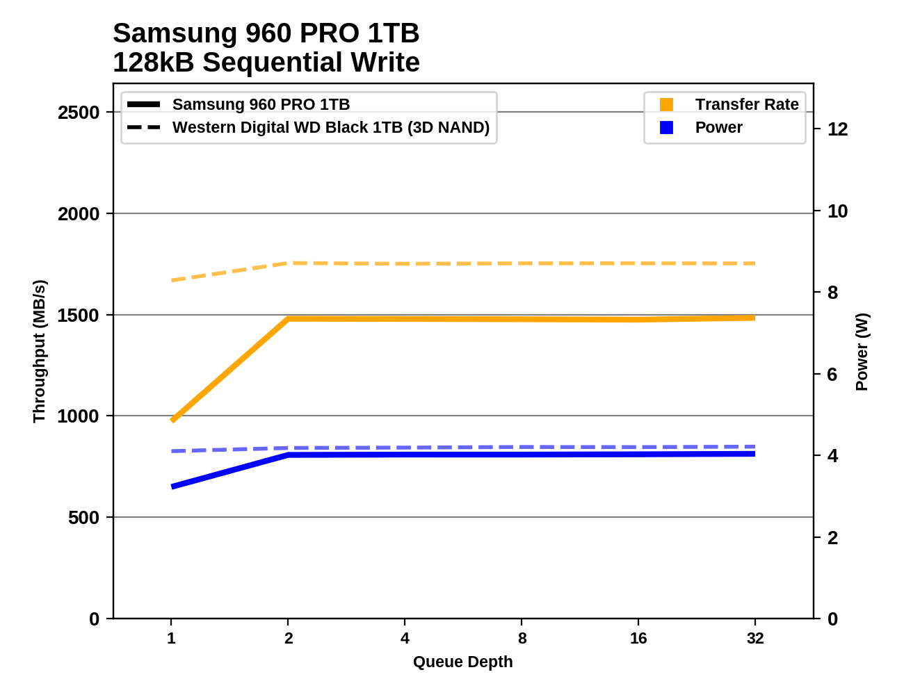 Обзор Western Digital WD Black 3D NAND SSD: EVO встретил равного - 98