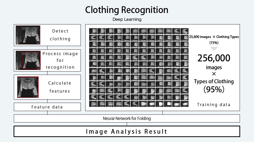 В чем польза? Обзор роботов, складывающих одежду - 7