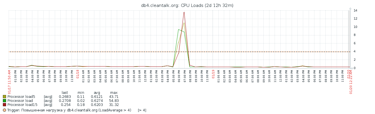 Защита от DDoS атаки на уровне веб-приложений - 3