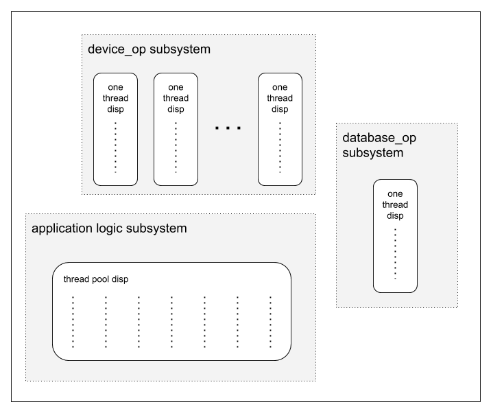 Давайте заглянем SObjectizer-у под капот - 5 Давайте заглянем SObjectizer-у под капот - 5