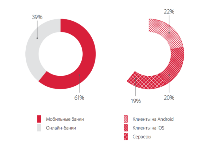 Исследование: больше половины систем дистанционного банковского обслуживания содержат критические уязвимости - 4 Исследование: больше половины систем дистанционного банковского обслуживания содержат критические уязвимости - 4