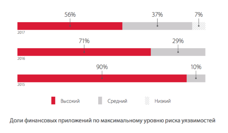 Исследование: больше половины систем дистанционного банковского обслуживания содержат критические уязвимости - 1