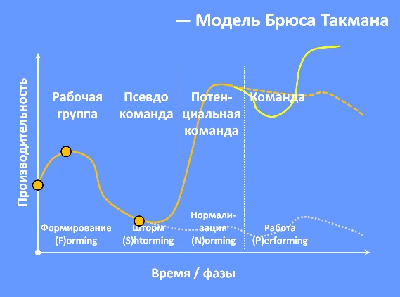 Обнаружена корреляция между хорошим результатом и отсутствием личного общения в команде - 3