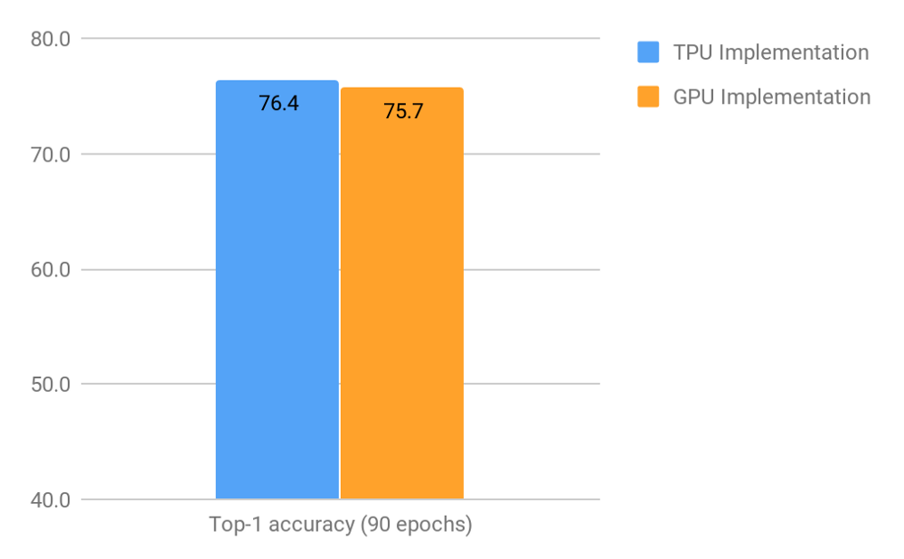 Сравнение Google TPUv2 и Nvidia V100 на ResNet-50 - 3