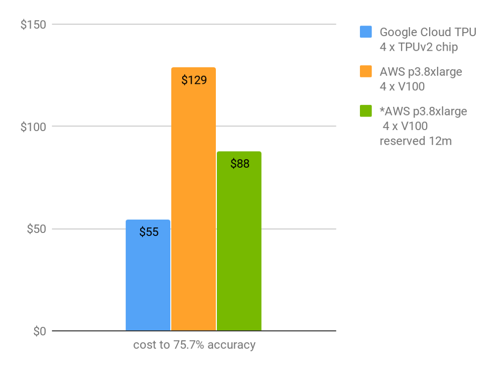 Сравнение Google TPUv2 и Nvidia V100 на ResNet-50 - 5