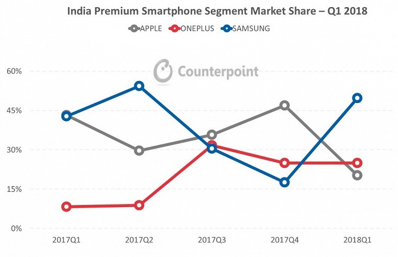 Samsung стала лидером премиального сегмента на рынке смартфонов Индии - 2