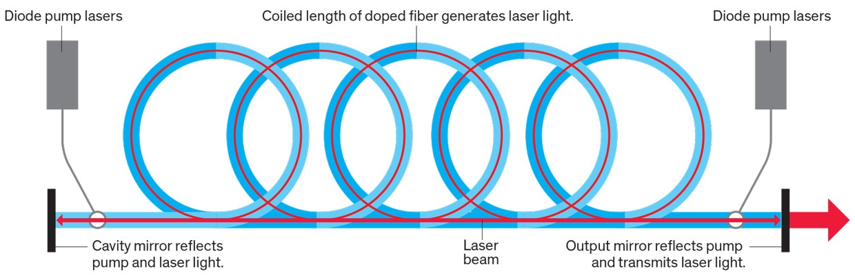 Совершенствование оптоволоконных лазеров означает скорое появление лучевого оружия - 2