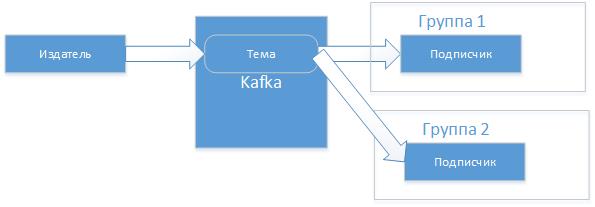 Apache Kafka – мой конспект - 2 image