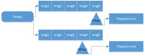 Apache Kafka – мой конспект - 3 image