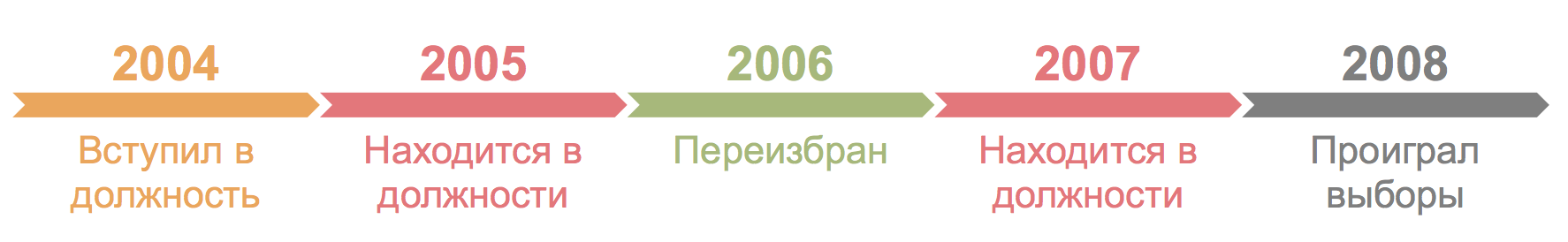 Типичный пример карьерной траектории главы