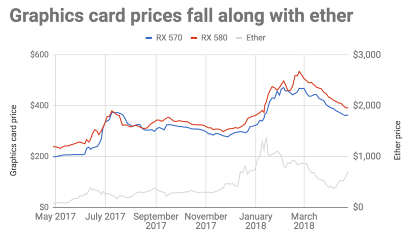 Пока курс криптовалют не слишком высокий, цены на видеокарты падают, дефицита больше нет - 1