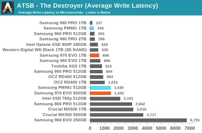 Phoenix. Направляясь ввысь: обзор накопителей Samsung 970 EVO (500 ГБ и 1 ТБ) - 10