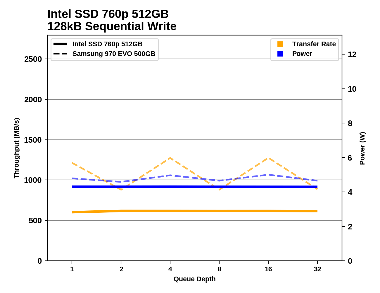 Phoenix. Направляясь ввысь: обзор накопителей Samsung 970 EVO (500 ГБ и 1 ТБ) - 100