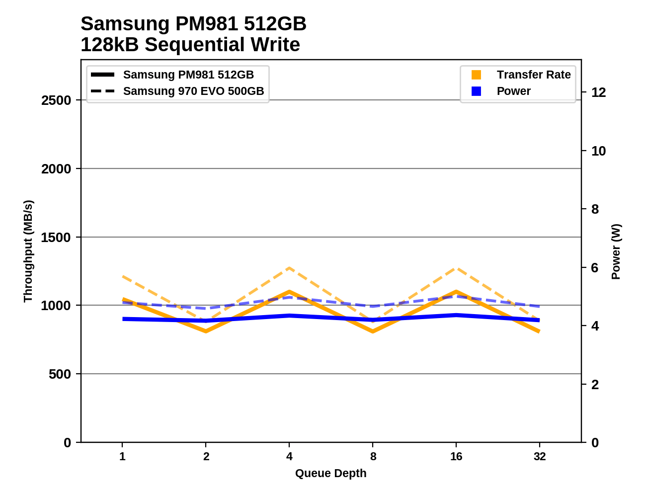 Phoenix. Направляясь ввысь: обзор накопителей Samsung 970 EVO (500 ГБ и 1 ТБ) - 109