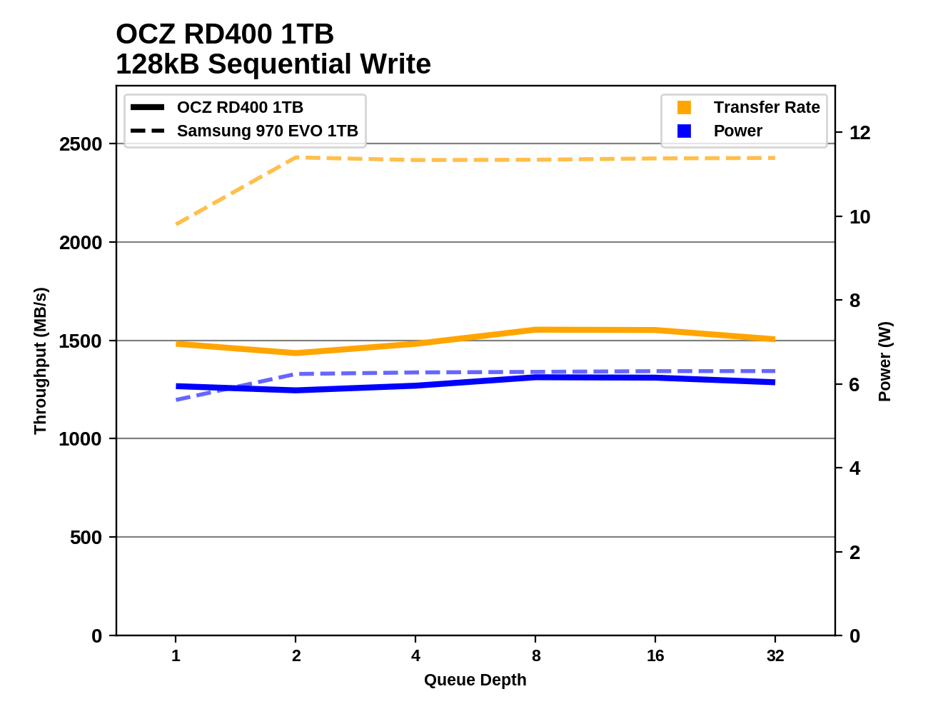 Phoenix. Направляясь ввысь: обзор накопителей Samsung 970 EVO (500 ГБ и 1 ТБ) - 110