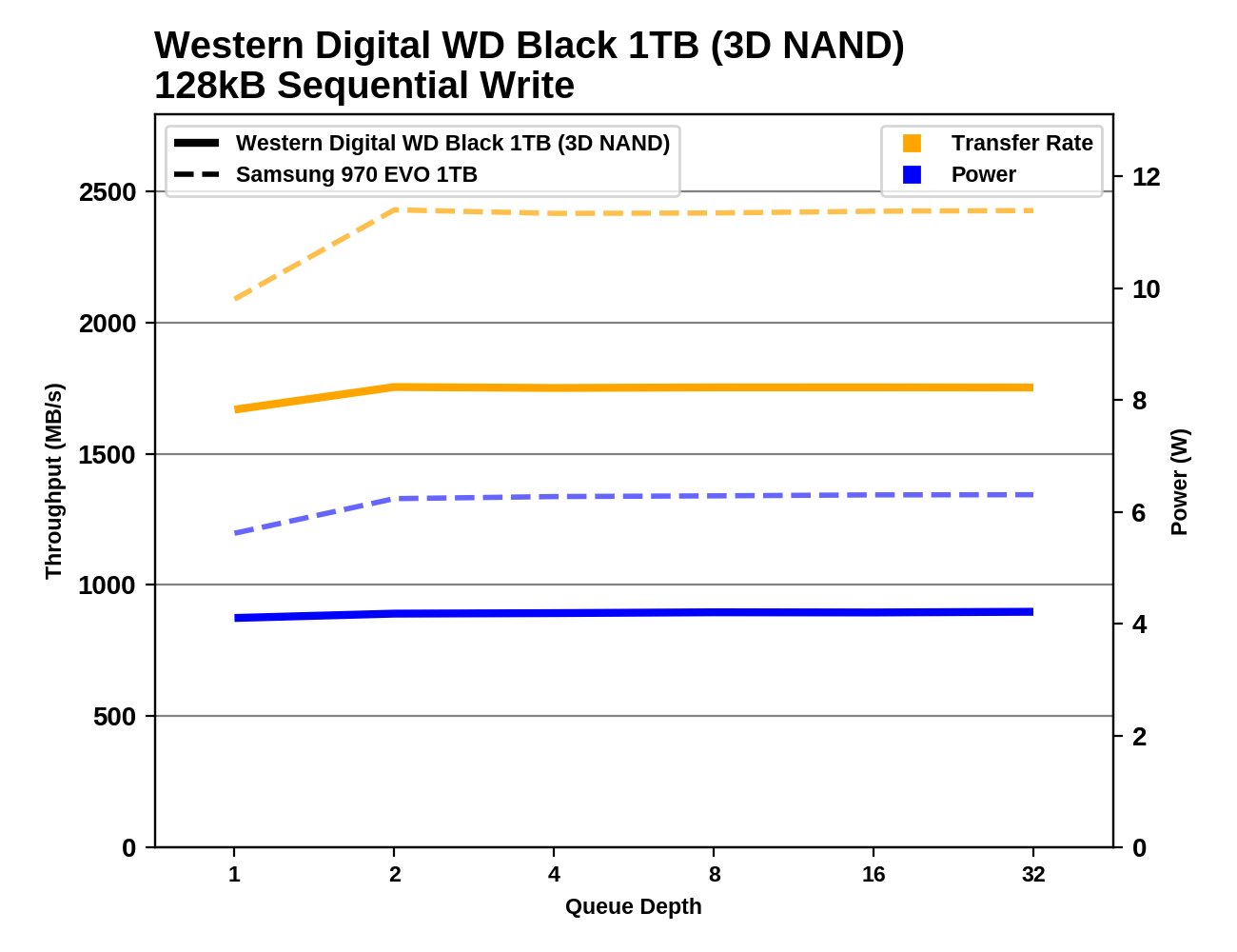 Phoenix. Направляясь ввысь: обзор накопителей Samsung 970 EVO (500 ГБ и 1 ТБ) - 112