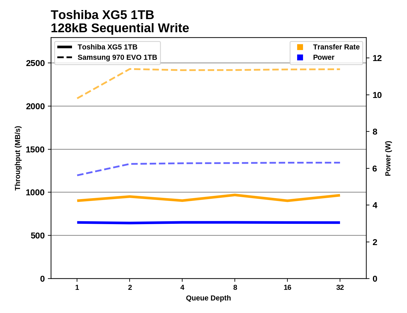 Phoenix. Направляясь ввысь: обзор накопителей Samsung 970 EVO (500 ГБ и 1 ТБ) - 113